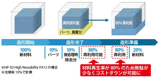 材料再生率が80％のため無駄が少なくコストダウンが可能に